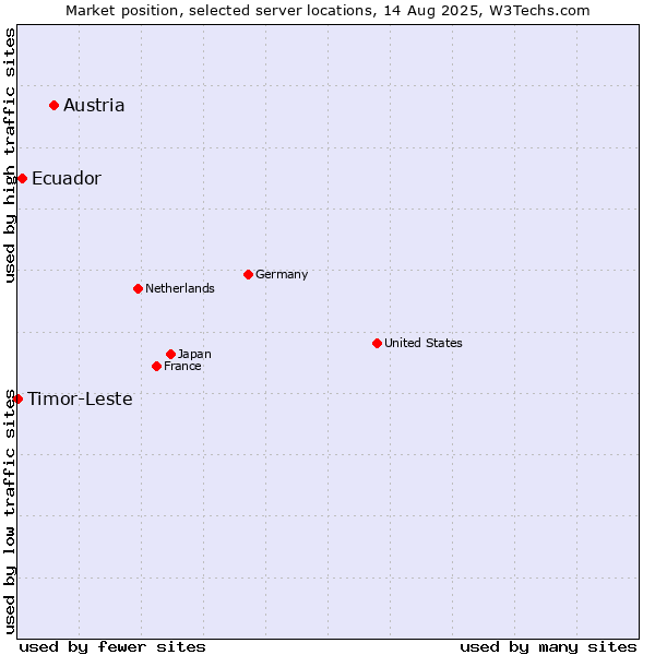 Market position of Austria vs. Ecuador vs. Timor-Leste