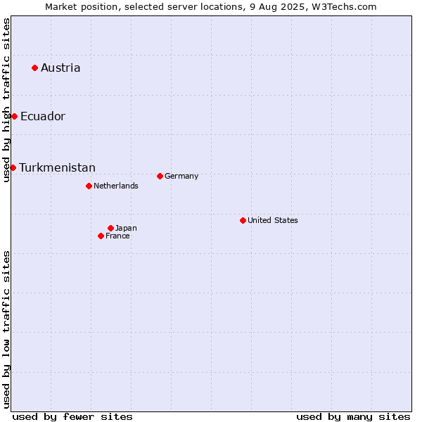 Market position of Austria vs. Ecuador vs. Turkmenistan