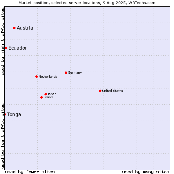 Market position of Austria vs. Ecuador vs. Tonga