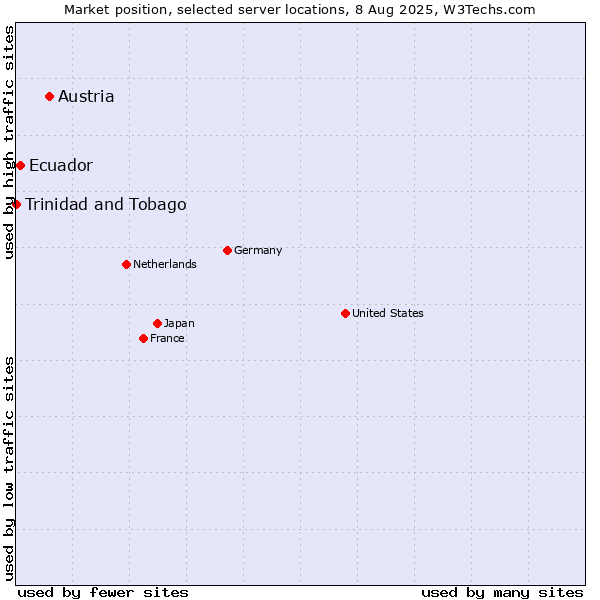 Market position of Austria vs. Ecuador vs. Trinidad and Tobago