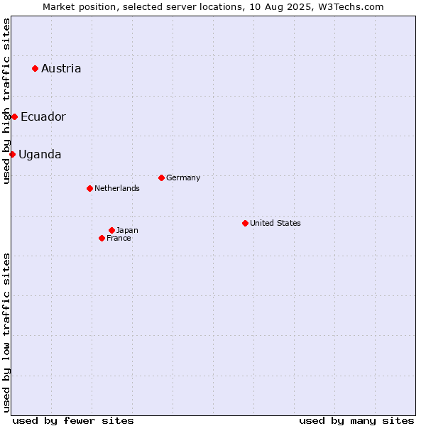 Market position of Austria vs. Ecuador vs. Uganda