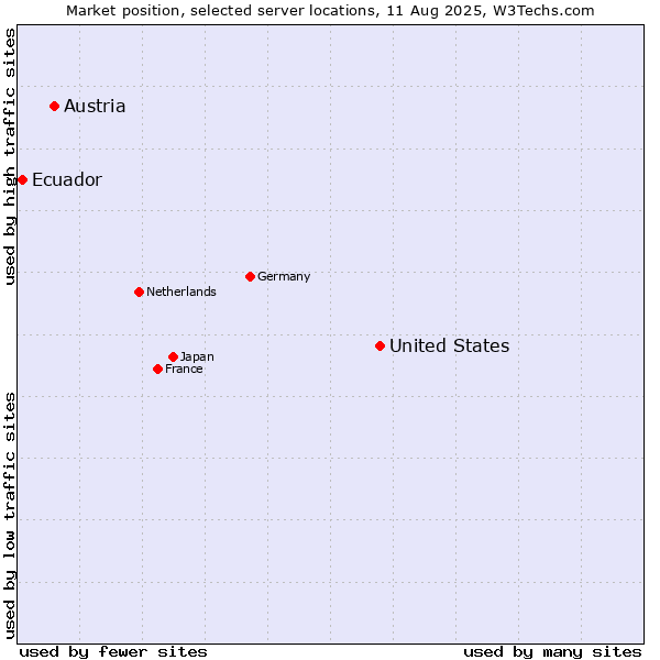 Market position of United States and territories vs. Austria vs. Ecuador