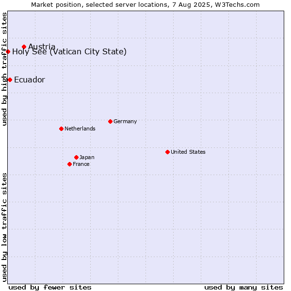 Market position of Austria vs. Ecuador vs. Holy See (Vatican City State)