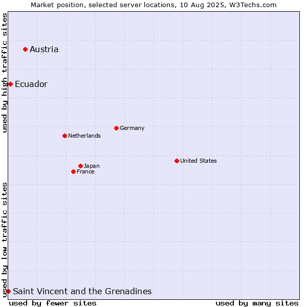 Market position of Austria vs. Ecuador vs. Saint Vincent and the Grenadines