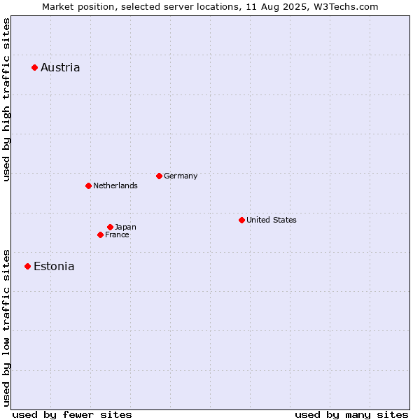 Market position of Austria vs. Estonia