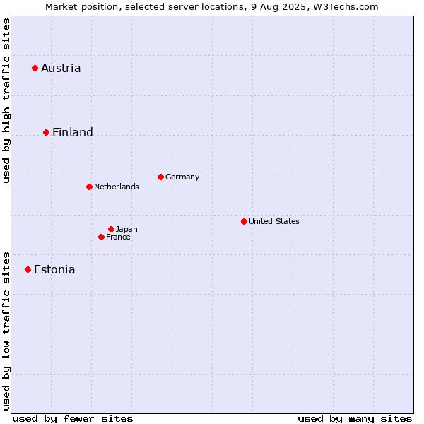 Market position of Finland vs. Austria vs. Estonia