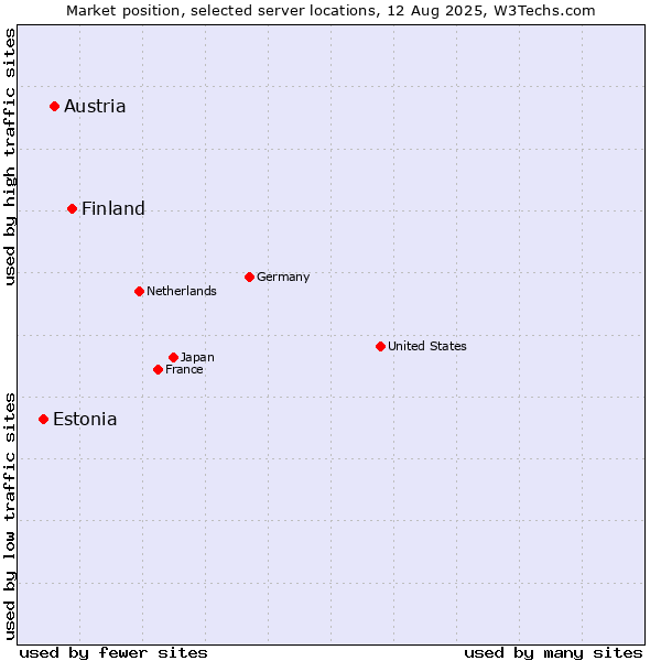 Market position of Finland and territories vs. Austria vs. Estonia