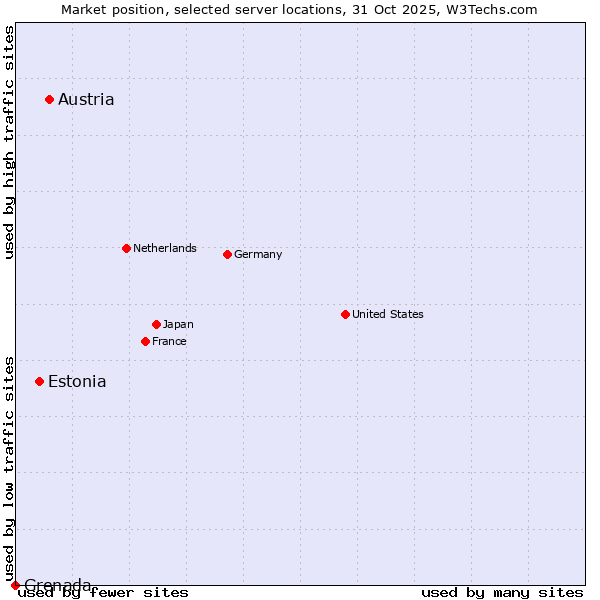 Market position of Austria vs. Estonia vs. Grenada