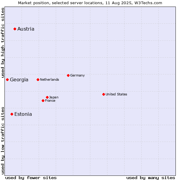 Market position of Austria vs. Estonia vs. Georgia