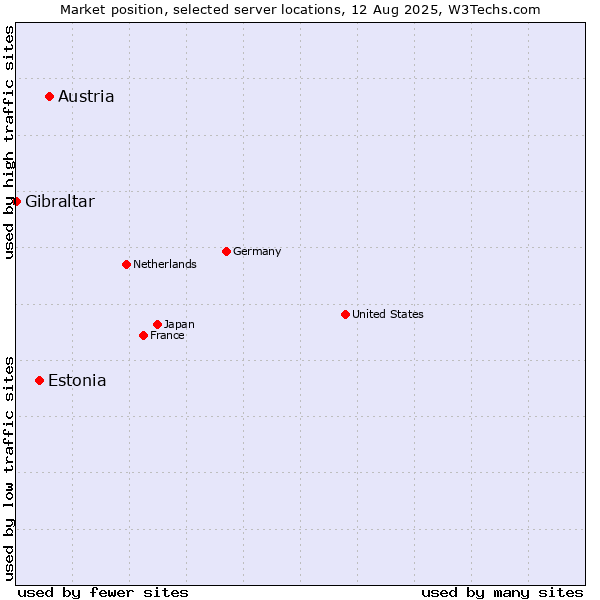 Market position of Austria vs. Estonia vs. Gibraltar