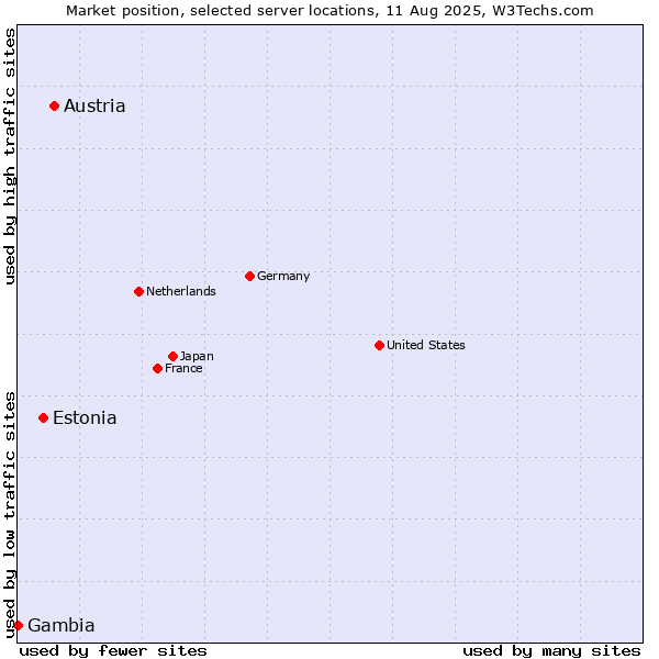 Market position of Austria vs. Estonia vs. Gambia