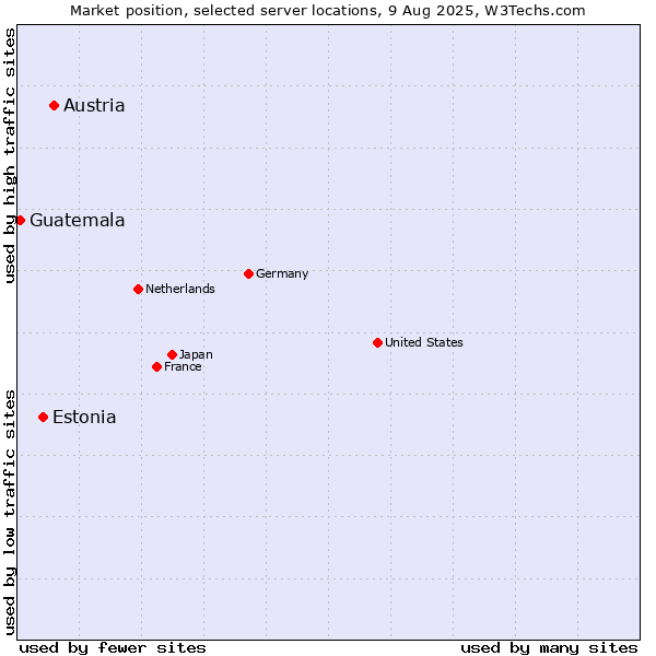 Market position of Austria vs. Estonia vs. Guatemala