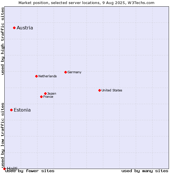 Market position of Austria vs. Estonia vs. Haiti