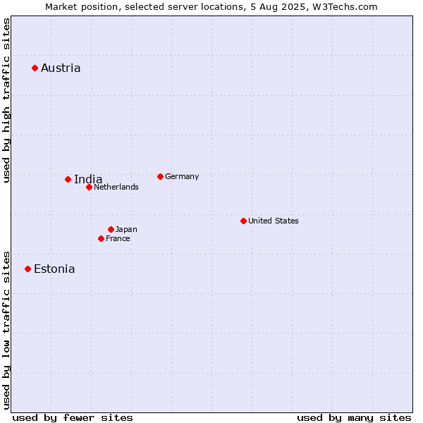 Market position of India vs. Austria vs. Estonia