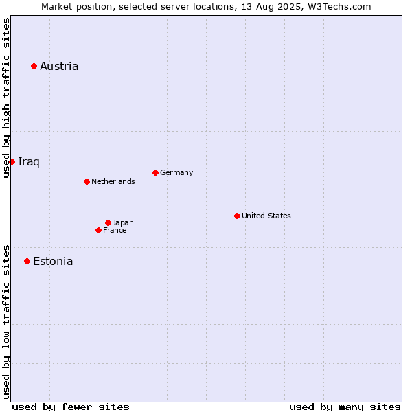 Market position of Austria vs. Estonia vs. Iraq