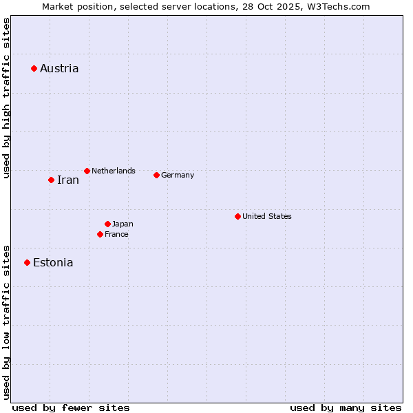 Market position of Iran vs. Austria vs. Estonia