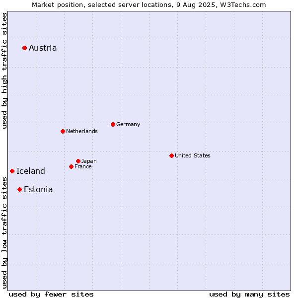 Market position of Austria vs. Estonia vs. Iceland
