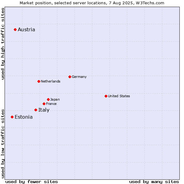Market position of Italy vs. Austria vs. Estonia