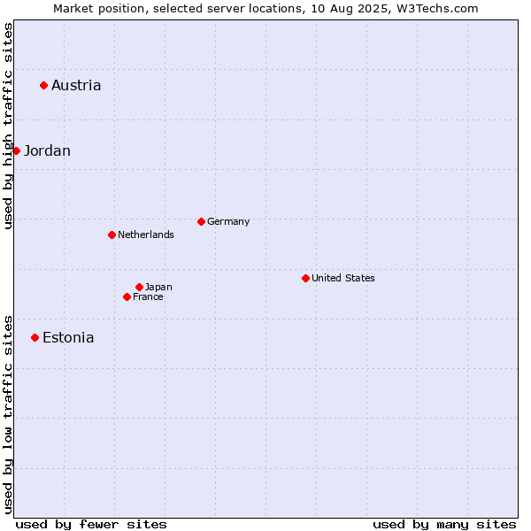 Market position of Austria vs. Estonia vs. Jordan