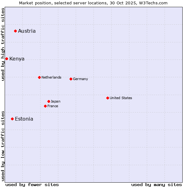 Market position of Austria vs. Estonia vs. Kenya