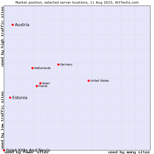 Market position of Austria vs. Estonia vs. Saint Kitts And Nevis