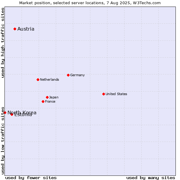 Market position of Austria vs. Estonia vs. North Korea