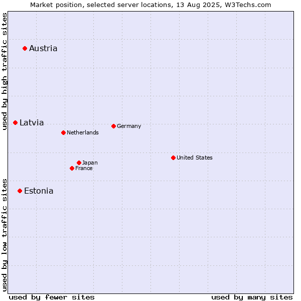 Market position of Austria vs. Estonia vs. Latvia