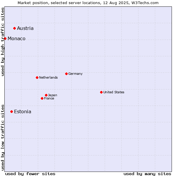 Market position of Austria vs. Estonia vs. Monaco