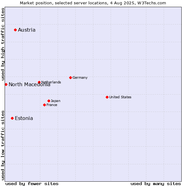 Market position of Austria vs. Estonia vs. North Macedonia