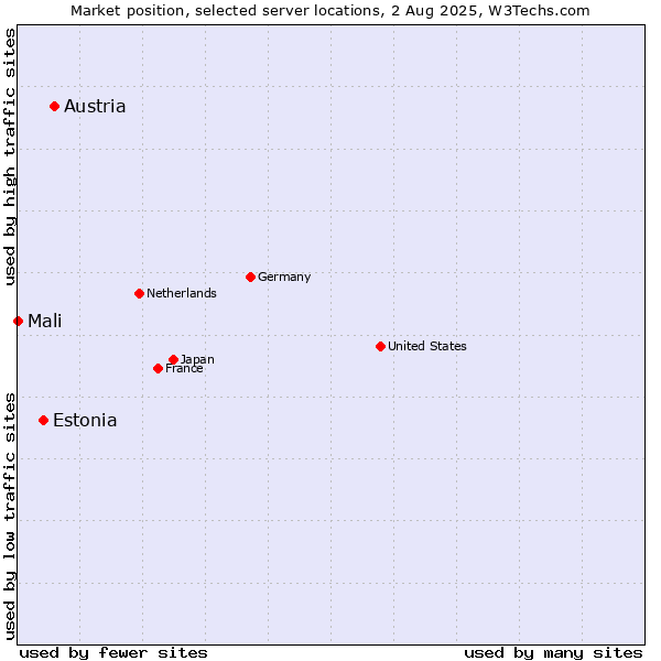 Market position of Austria vs. Estonia vs. Mali