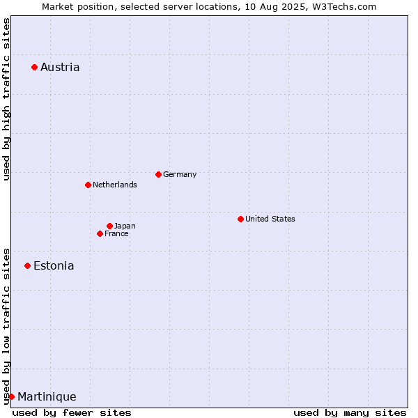 Market position of Austria vs. Estonia vs. Martinique