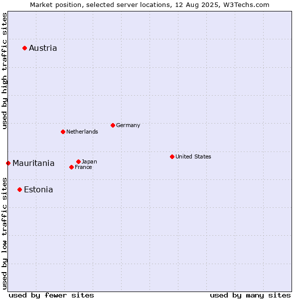 Market position of Austria vs. Estonia vs. Mauritania