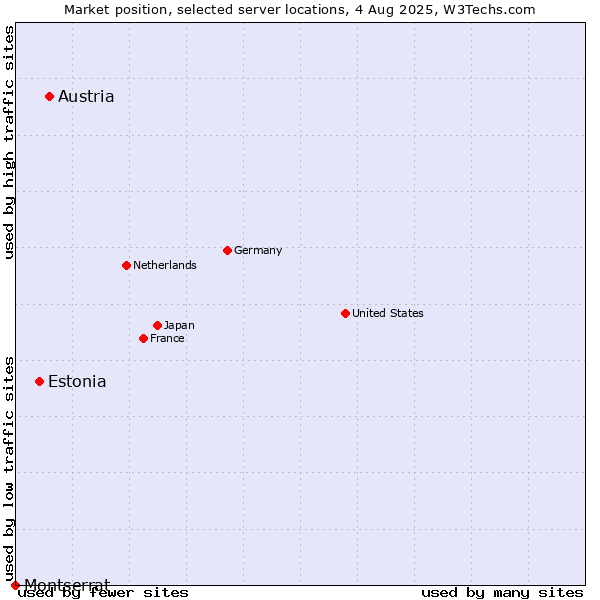 Market position of Austria vs. Estonia vs. Montserrat