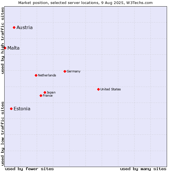 Market position of Austria vs. Estonia vs. Malta