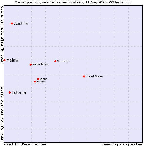 Market position of Austria vs. Estonia vs. Malawi