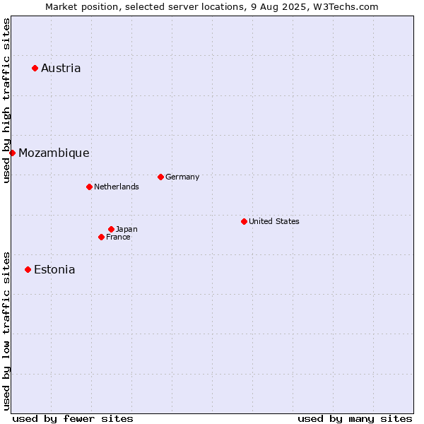 Market position of Austria vs. Estonia vs. Mozambique