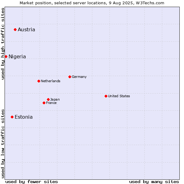 Market position of Austria vs. Estonia vs. Nigeria