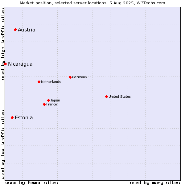 Market position of Austria vs. Estonia vs. Nicaragua