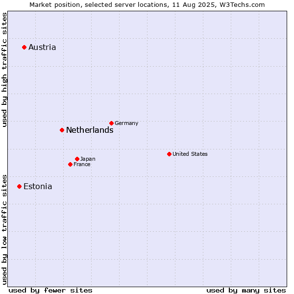 Market position of Netherlands vs. Austria vs. Estonia