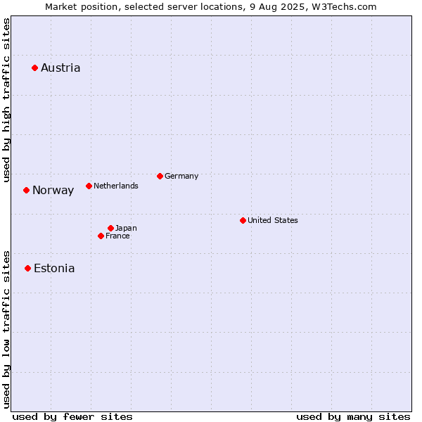 Market position of Austria vs. Estonia vs. Norway