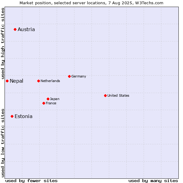 Market position of Austria vs. Estonia vs. Nepal