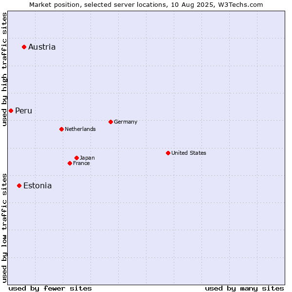 Market position of Austria vs. Estonia vs. Peru