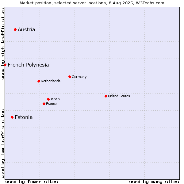 Market position of Austria vs. Estonia vs. French Polynesia