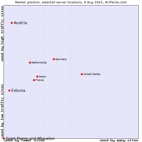 Market position of Austria vs. Estonia vs. Saint Pierre and Miquelon