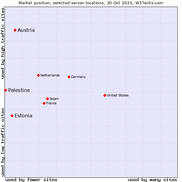 Market position of Austria vs. Estonia vs. Palestine