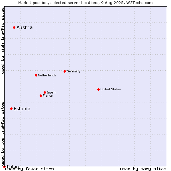 Market position of Austria vs. Estonia vs. Palau