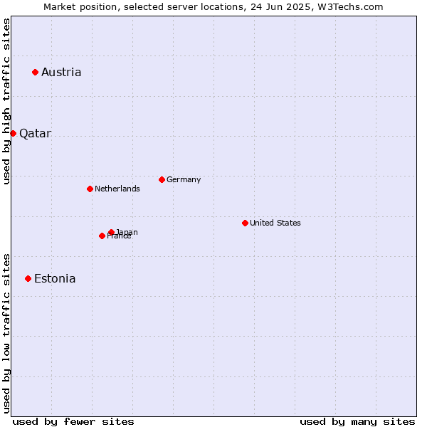 Market position of Austria vs. Estonia vs. Qatar