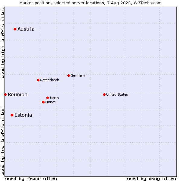 Market position of Austria vs. Estonia vs. Reunion
