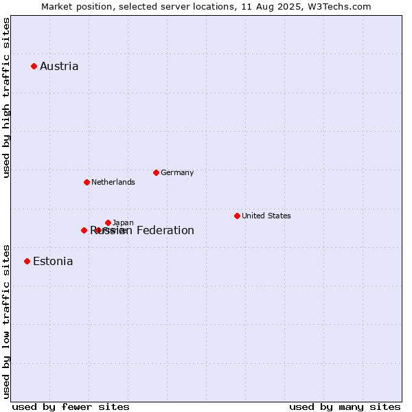 Market position of Russian Federation vs. Austria vs. Estonia