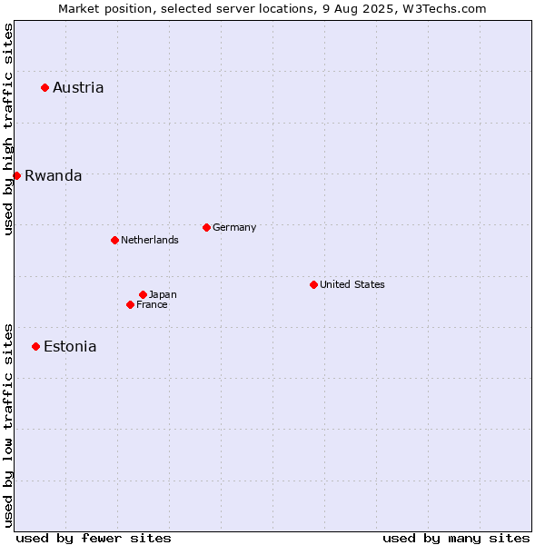 Market position of Austria vs. Estonia vs. Rwanda